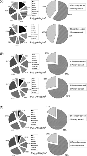 Figure 8. The extinction percentages of mean constituents spectra and secondary aerosol in relatively polluted and relatively clean conditions. (a) Dry condition. (b) RH = 80%. (c) RH = 95%.