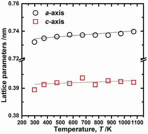 Figure 3. Lattice parameters a and c of U3Si2 as a function of temperature. The solid line is the fitting line expressed in Eqs. Equation(1)(1) aT=0.7323±0.006 + 7.3881±1.2460×10−6Tnm(1) and Equation(2)(2) cT=0.3909±0.0004 + 1.7415±0.4847×10−6Tnm(2) .