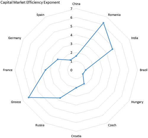 Figure 4. Capital Market Efficiency Exponent. Source: According to the authors’ calculations.