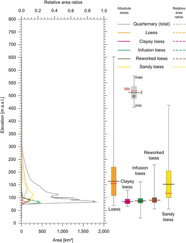 Figure 5. Hypsometric analysis of loess sediments in Hungary based on SRTM-Elevation Data.