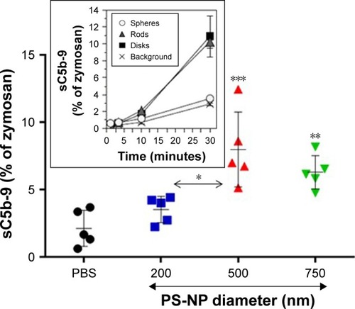 Figure 4 Complement activation by different PS-NPs in human sera expressed as a percentage of zymosan (0.3 mg/mL).Notes: Particle numbers were adjusted to represent equal surface (72.5 cm2/mL serum) and NPs incubated with sera for 45 minutes at 37°C, followed by ELISA of sC5b-9. Values are means ± SD for five sera. P-values were determined by one-way ANOVA, followed by Tukey’s multiple comparison. ***P<0.001 (500 nm vs PBS); **P<0.01 (750 nm vs PBS); *P<0.05 (500 vs 200). The inset is a reproduction (with permission) of Figure 2A in Wibroe et al.Citation9 The PS-NPs were differently shaped and referred to as spheres, rods, and disks. Their surface area was specified as ~145 cm2/mL. Values given as means ± SD (n=3). All values were significantly different from background, except spheres (open circles). Further details of both experiments are described in Wibroe et al.Citation9Abbreviations: NPs, nanoparticles; PS-NPs, polystyrene nanoparticles.