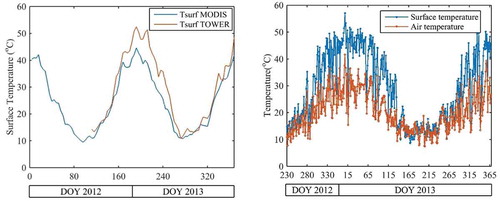 Figure 2. (a) Comparison of ground-based and MODIS surface temperature.(b) Comparison of surface and air temperatures in 2012–2013 cropping seasons