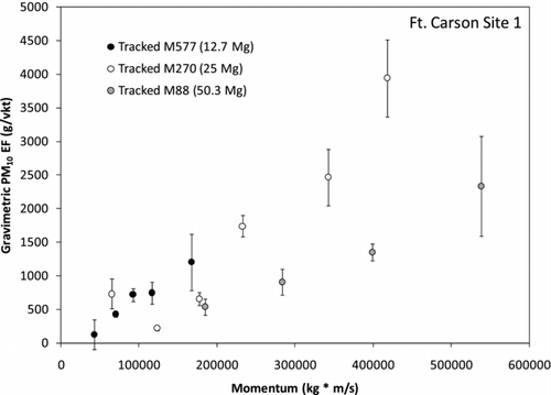 FIG. 2 Comparison of tracked vehicle PM10 emission factors versus vehicle momentum for three different vehicles.