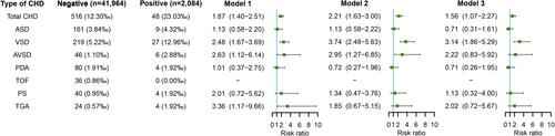 Figure 3 Maternal coxsackievirus-B infection in early pregnancy and risks of CHD in offspring.