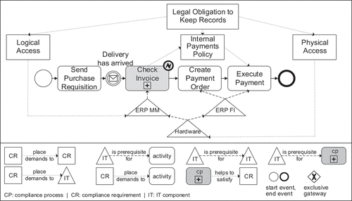 Figure 2. Simplified purchase to pay process (based on (Frank et al., Citation2009; Namiri & Stojanovic, Citation2007; Seyffarth et al., Citation2018; Citation2019)).