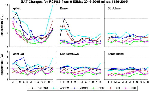 Fig. 4 Changes in bidecadal monthly SAT from 1986–2005 to 2046–2065 for RCP8.5 at six locations (shown in Fig. 1b) from Run 1 of the six ESMs.