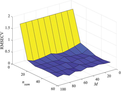 Figure 8. The optimization of parameters nsam and M in CARS calculation.