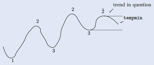 Fig. 17 Simultaneous UpTrigger (trend in question) and DownTrigger (prephase trend).