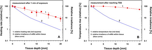 Figure 14. Relative heating rate (HR) after 1 min of wIRA skin exposure (panel A, curve 1, red squares), and of relative temperature rise (TR) during wIRA skin exposure after achieving TSS (panel B, curve 1, red dots) and relative wIRA irradiance (panels A and B, curve 2) plotted as a function of tissue depth. Calculations of HR and TR were performed for both body regions, based on irradiations using an incident irradiance of 146 mW cm−2 (IR-A) at the skin surface. Relative irradiance of wIRA was calculated as a function of tissue depth in human fair skin and subcutis [Citation16,Citation54]. Values describing the relative heating rate and the relative temperature rise are means ± SD. Solid and broken lines: best polynomial fits.