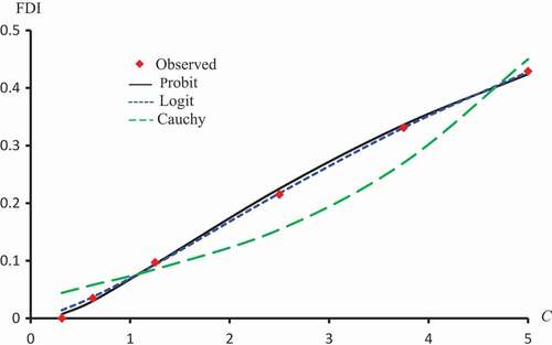 Figure 6. Observed and predicted FDI for various concentrations of Isorhamnetin-3-O-rutinoside using Probit, Logit and Cauchy models.