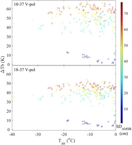 Figure 8. ΔTbAPPsbground (blue-green-red circle markers) against Tair, the blue-green-red bar represents SDAMSR.