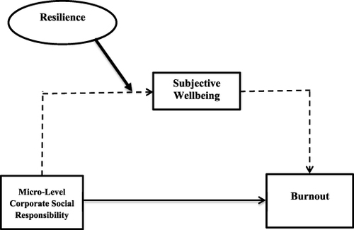 Figure 1 Theoretical framework.