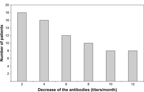 Figure 1 Trend of antibody titers in low responders. This chart represents the decrease over time of patients with anti-HBS titer confering protection against the HBV. There is a trend of reduction of these titers over a year.