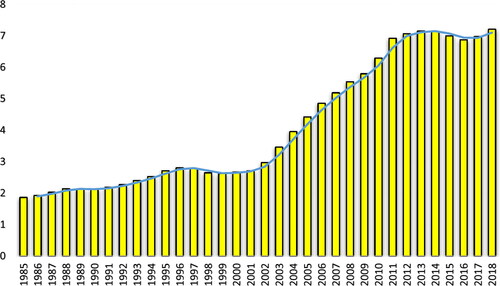 Figure 3. Trends in CO2 emission Per capita in China.Source: Ritchie and Roser (Citation2019).