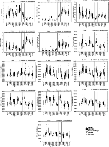 Figure 7 Boxplots of the calling song acoustic variables for the populations studied.