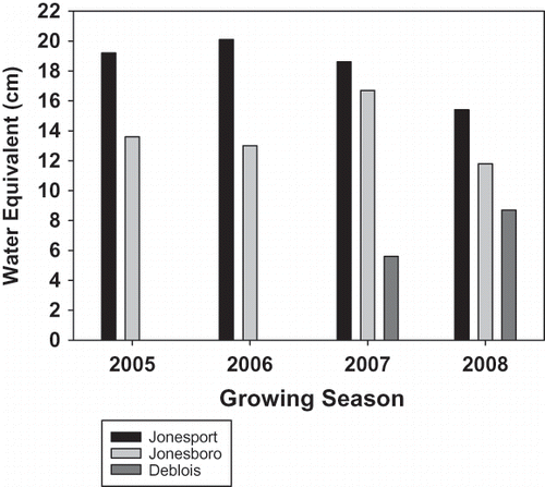 FIGURE 2 Water equivalent contributed to weighing lysimeters during episodes of fog (visibility <1 km). (Water equivalent was not calculated for the Deblois research station for the 2005–2006 growing seasons due to insufficient precipitation (2005) and visibility (2006) data.)