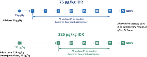 Figure 3. The 75 and 225 µg/kg eptacog beta IDRs in PERSEPT 1 and PERSEPT 2.