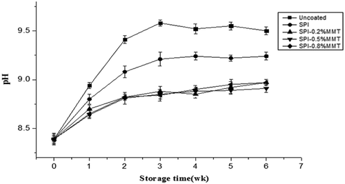 Figure 1. Variations in albumen pH of eggs during storage (n = 10).