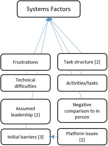 Figure 6. Systems factors theme.