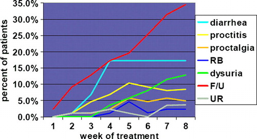 Figure 3.  Point prevalence of grade 2+ toxicity by selected domains. Abbreviations: RB: rectal bleeding; F/U: frequency/urgency; UR: urinary retention.