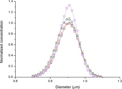 FIG. 7 Normalized concentration for NIST SRM 0.895 μm diameter polystyrene particles, with dilution ratios of 1/150(□), 1/200(Δ), 1/250(○), 1/1000(▿), and 1/2500(×). (Color figure available online.)