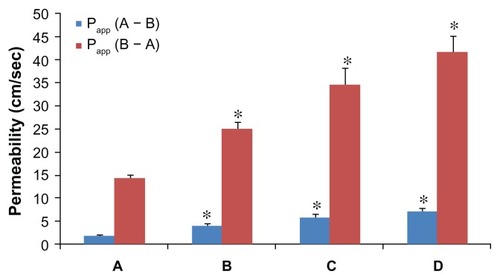 Figure 6 Permeability of (A) baohuoside I, (B) the baohuoside I-phospholipid complex of 262 ± 24 nm, (C) the baohuoside I-phospholipid complex of 148 ± 12 nm, and (D) the baohuoside I-phospholipid complex of 81 ± 10 nm.Notes: The rates of transport were used to calculate the absorptive permeability [Papp (A − B)] and secretory permeability [Papp (B − A)] using EquationEquation (1)Papp=VS×C×dCdt=1S×C×dMdt(1) , and the calculated permeabilities are plotted here as bars. The data are expressed as the mean ± standard deviation (n = 3). *P < 0.05 baohuoside I versus the baohuoside I-phospholipid complex, with more asterisks indicating higher levels of significance (one-way analysis of variance followed by Tamhane’s post hoc test).