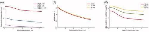 Figure 4. Results from computer models simulating tissue heating and drug delivery in the bladder wall. (A) Final doxorubicin tissue concentration profile in the bladder wall for different treatment groups. (B) Temperature profile following 5, 15 and 60 min of bladder hyperthermia. Steady-state temperature is reached after ∼15 min. (C) Doxorubicin tissue concentration profile for LTLD + HT group after 15, 30 and 60 min demonstrating importance of hyperthermia duration.