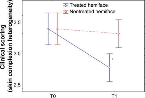 Figure 6 Clinical scoring of skin radiance: color skin complexion heterogeneity.