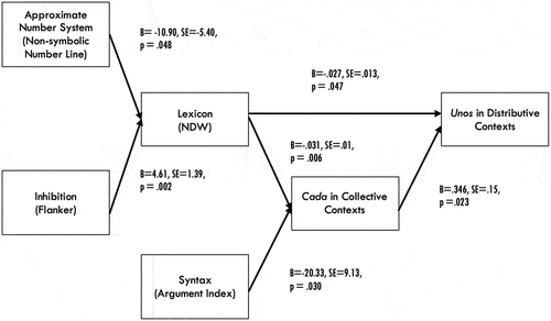 Figure 12. Piecewise structural equation model: Fisher’s C-statistic = 9.38, p = .67, 12 degrees of freedom. No significant alternative endogenous variable-predicted paths. AIC = 33.380. A data file (.csv) and an R script to reproduce the results in Figure 12 are available here: https://osf.io/xv2pj/.