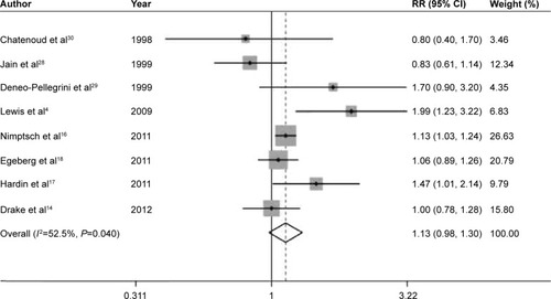 Figure 3 Summary RR of whole grains intake and prostate cancer risk.