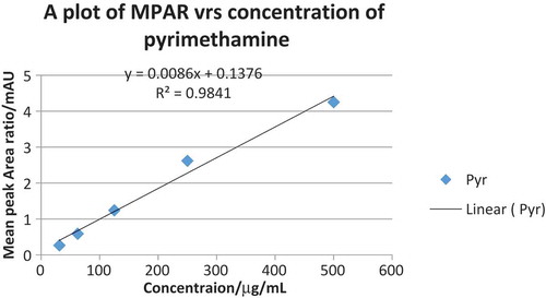 Figure 4. A plot of MPAR versus concentrations of pyrimethamine.