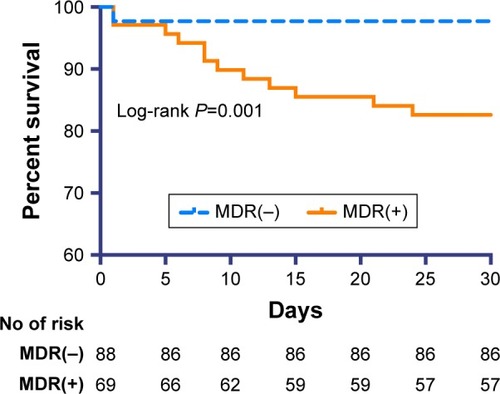 Figure 3 Kaplan–Meier survival curves according to MDR-PA infection.