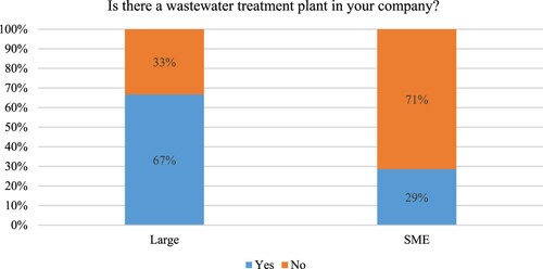 Figure 10. Companies’ level of EoP implementation in wastewater by size (% of companies)