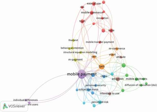 Figure 6. Co-Occurrence of Author’s Specific Keyword