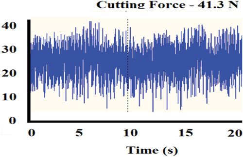 Figure 11. Cutting force (N) signals for PU elastomer material under (125m/min)cutting speed, (0.18mm/rev)feed, (0.50mm)depth of cut and LN2 conditions.