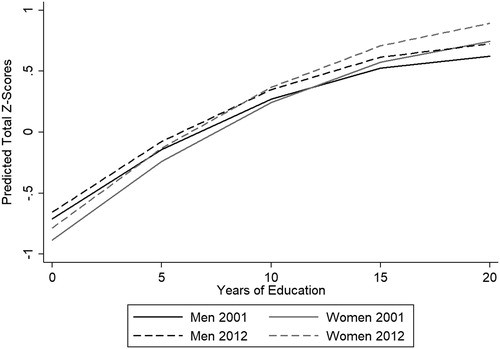 Figure 1. Predicted Total Cognition Z-Scores for Older Mexicans by Years of Education, Gender, and Cross-Section. Note: Solid lines correspond to 2001 and dashed lines to 2012. Black corresponds to men and gray to women. Source: Authors’ own elaboration with data for older adults aged 60 years or older from the Mexican Health and Aging Study, Wave 1 (2001) and Wave 3 (Citation2012).