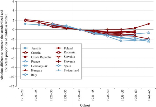 Figure A2 Effect of the change in educational structure on childlessness (direct standardization, structure of women by education kept constant, see equations (2a) and (3); reference cohort: 1936–40), 13 countries in Eastern and Western Europe, women born 1916–65Source: As for Figure 1.