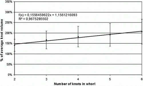 Figure 5.  The largest knot's percentage of the average knot volume, plotted against number of knots in the whorl. The vertical lines show the distance of one standard deviation around the average.