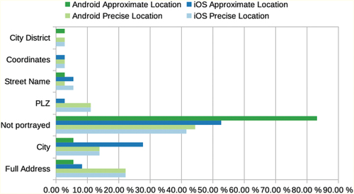 Figure 7. Textual communication of the user’s location when precise or approximate location was activated, separated by platform.