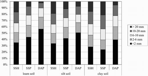 Figure 4. Effects of tillage on aggregate size distribution for all soils.