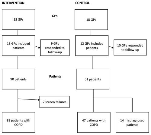 Figure 1 Flowchart illustrating inclusion of both general practitioners (GPs) and patients with chronic obstructive pulmonary disease (COPD) in the study. Feedback from the digital clinical decision–support system (CDSS) prevented inclusion of screen failures among GPs using the CDSS if spirometry did not show airway obstruction.