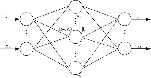 Figure 1. The structure of I-ELM network.