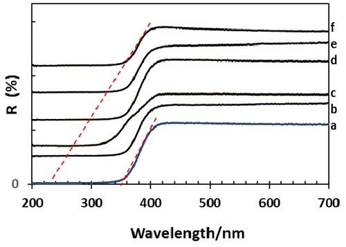 Figure 3. UV-visible spectra (reflectance) of xwt% Sr-NT: a. 0 wt% Sr, b.0.2 wt% Sr, c. 0.4 wt% Sr, d. 0.6 wt% Sr, e. 0.8 wt% Sr and f. 1.0 wt% Sr.