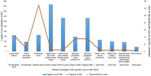 Figure 11. Graphical representation of some recent economic analyses on various types of products and dryers.