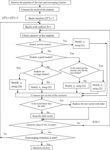 Figure 1. Depicts the flowchart of MSPBO algorithm.