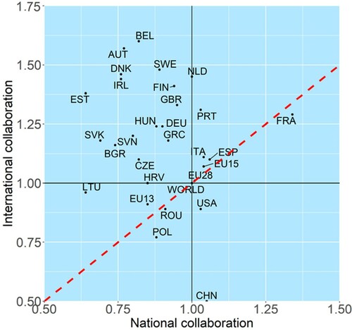 Figure 9. Field-weighted citation impact (FWCI) by publication type (internationally co-authored, nationally co-authored, articles only, self-citations included), average for 2009–2018, all fields of research and development combined.