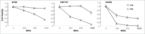 Figure 2. Cytotoxic effect of Ad/E1-TRAIL in mouse lung cancer cell lines. Mouse lung cancer cells were treated with Ad/E1-TRAIL at the indicated MOIs. Cell viability was determined at 24 h and 48 h after treatment. Mock-infected cells were used as the control (indicated by the 0 in the MOIs), and their value was set as 1. The values represent mean ± SD of a quadruplet assay. The assay was repeated at least thrice with similar results.
