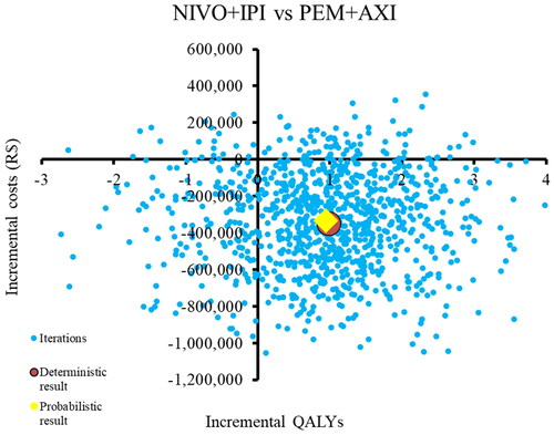 Figure 6. Scatter plot of incremental costs and QALYs of NIVO + IPI vs. PEM + AXI.