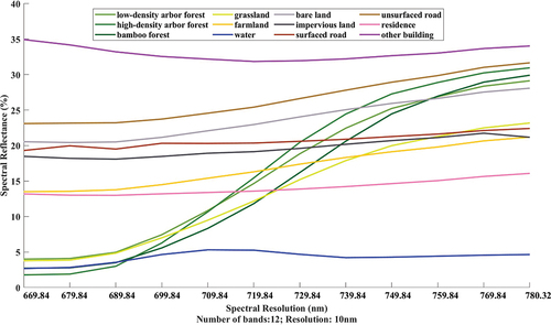 Figure 11. The spectral reflectance curves of 10nm simulated HSI dataset.