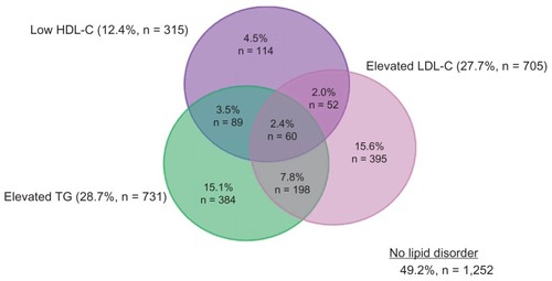 Figure 2 Prevalence of dyslipidemias in all patients.*